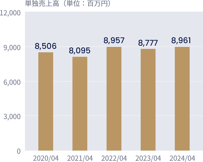 業績・財務に関する棒グラフ