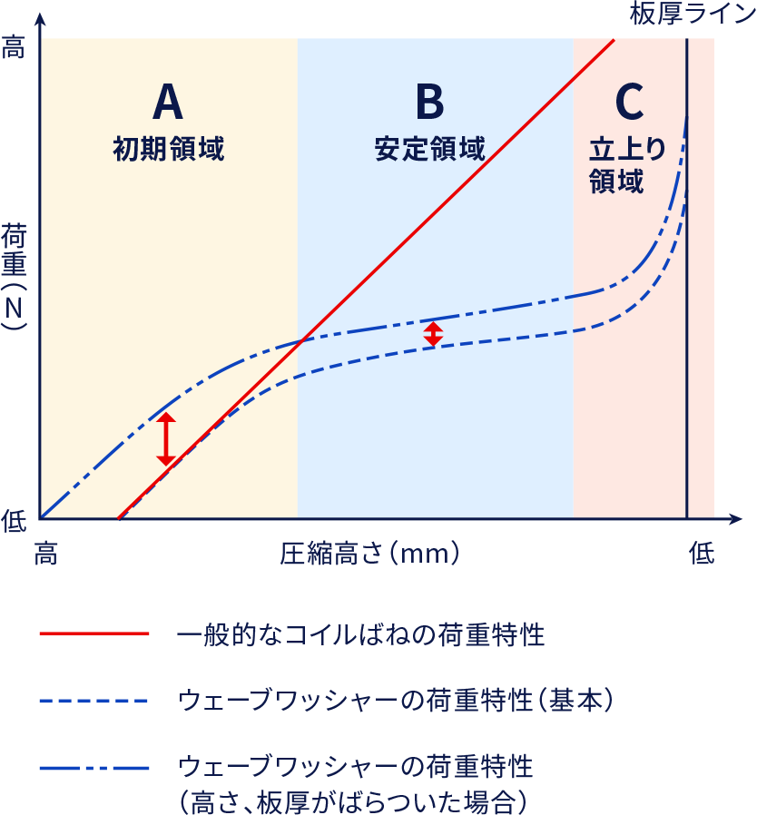 荷重特性イメージ