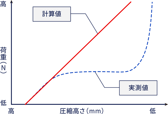 荷重特性イメージ