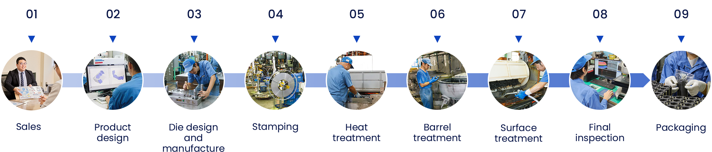 In-house integrated production system flow