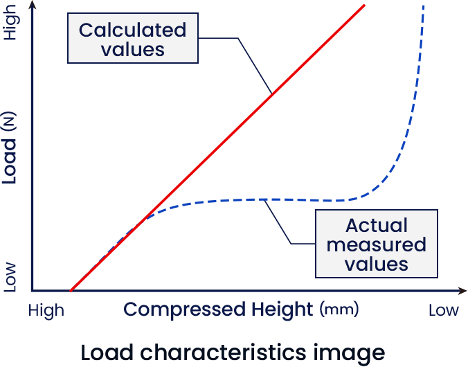 Graph of Load characteristics image